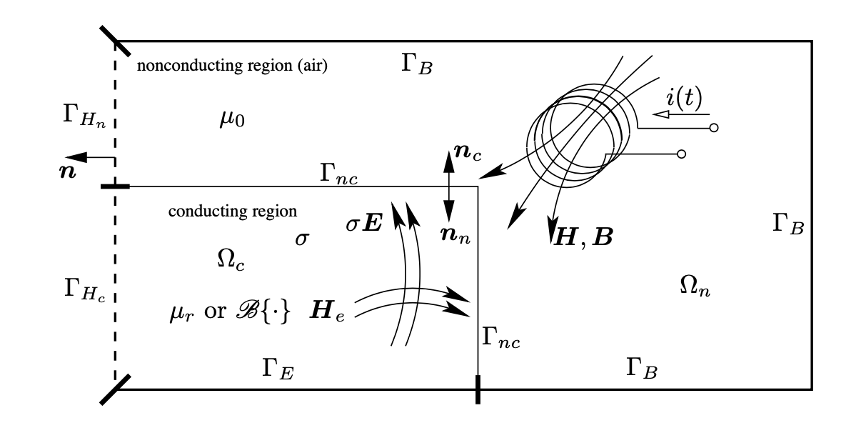 eddy current field